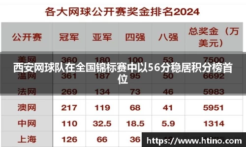 西安网球队在全国锦标赛中以56分稳居积分榜首位